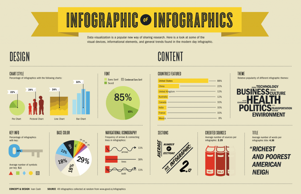 Design VS Content Design VS Content